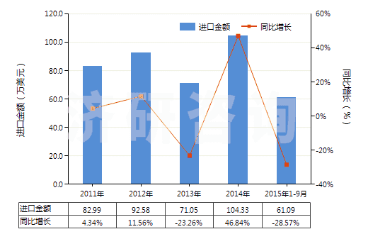 2011-2015年9月中國四氫萘(HS29029010)進(jìn)口總額及增速統(tǒng)計(jì)